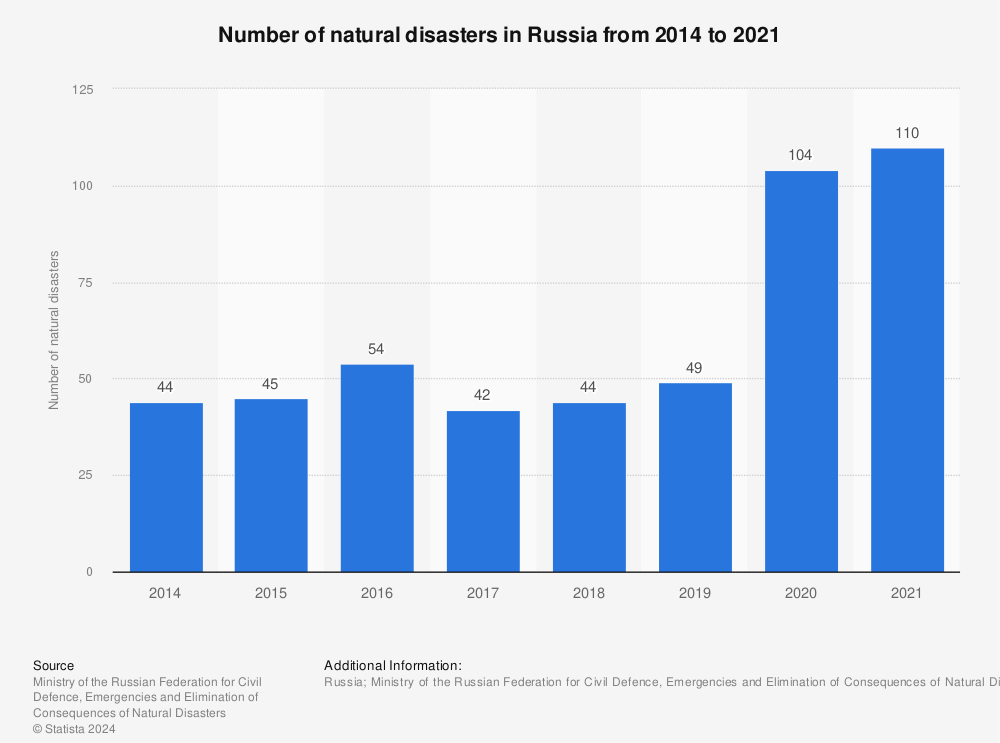 Statistic: Number of natural disasters in Russia from 2014 to 2021 | Statista