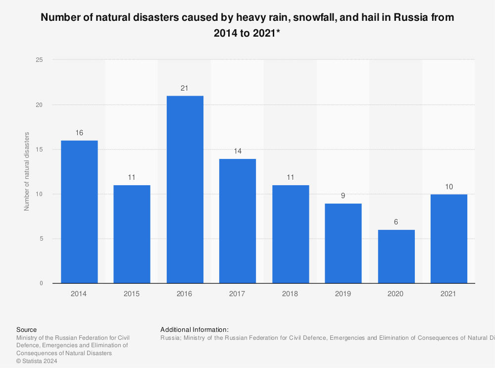 Statistic: Number of natural disasters caused by heavy rain, snowfall, and hail in Russia from 2014 to 2020* | Statista