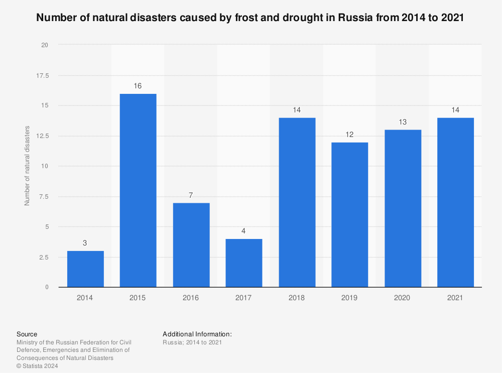 Statistic: Number of natural disasters caused by frost and drought in Russia from 2014 to 2020* | Statista
