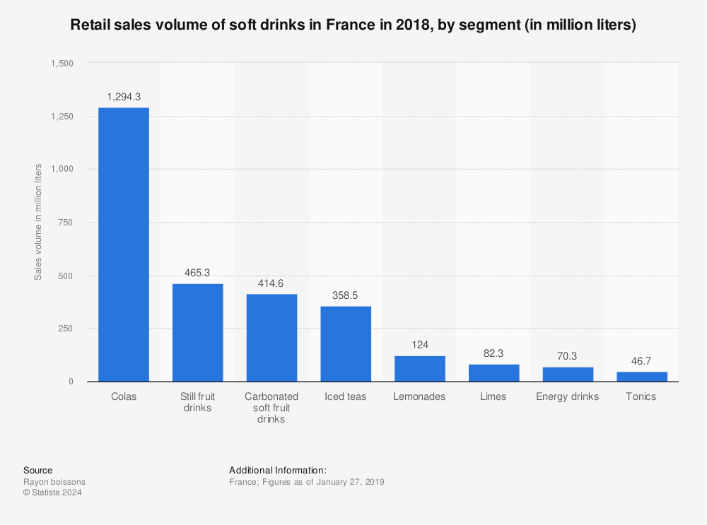 Statistic: Retail sales volume of soft drinks in France in 2018, by segment (in million liters) | Statista