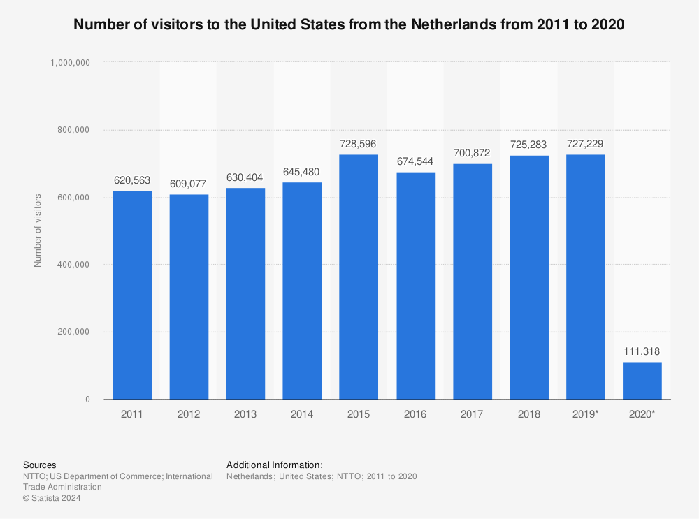 Statistic: Number of visitors to the United States from the Netherlands from 2011 to 2020 | Statista