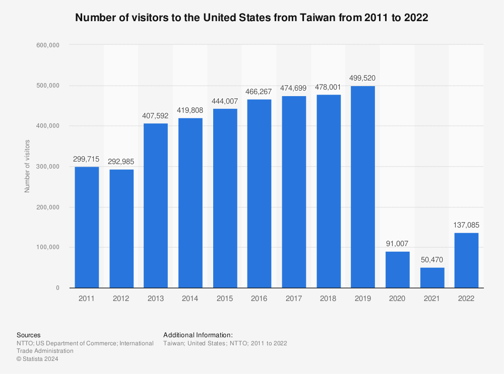 Statistic: Number of visitors to the United States from Taiwan from 2011 to 2021 | Statista
