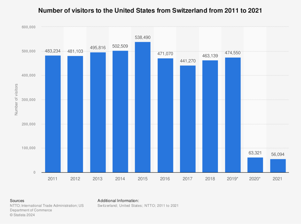 Statistic: Number of visitors to the United States from Switzerland from 2011 to 2020 | Statista