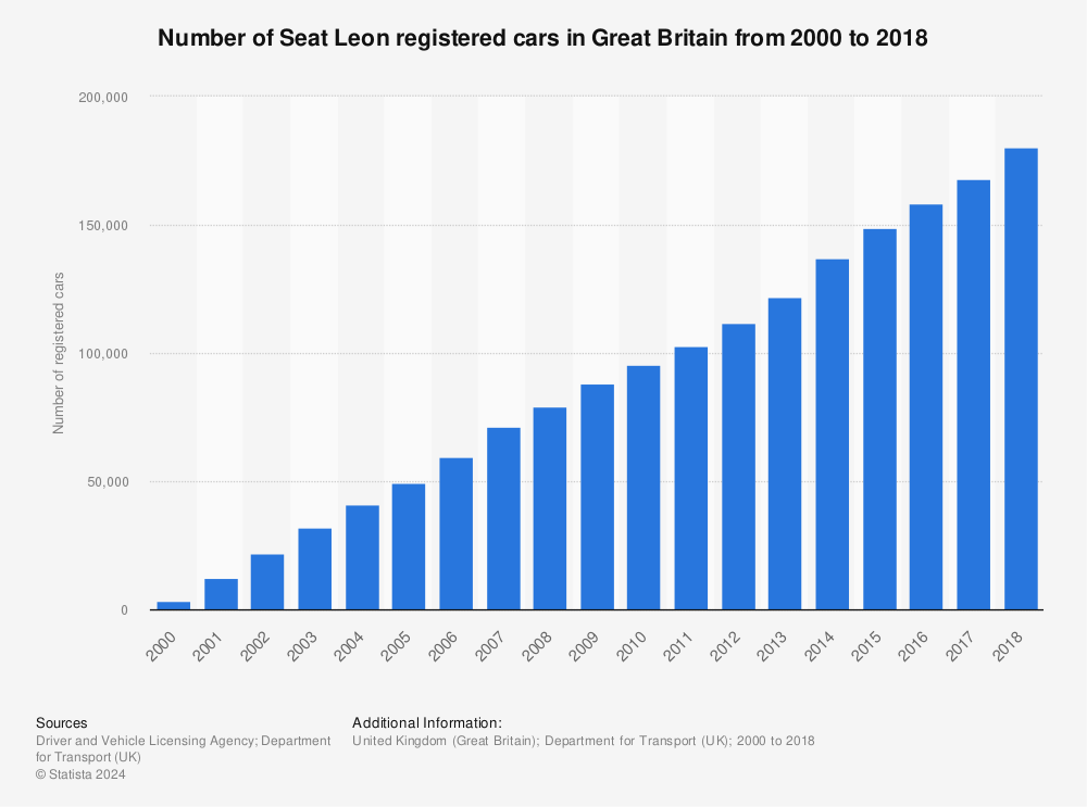 Statistic: Number of Seat Leon registered cars in Great Britain from 2000 to 2018 | Statista