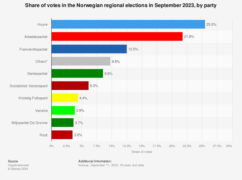 Statistic: Share of votes in the Norwegian regional elections in September 2019, by party | Statista