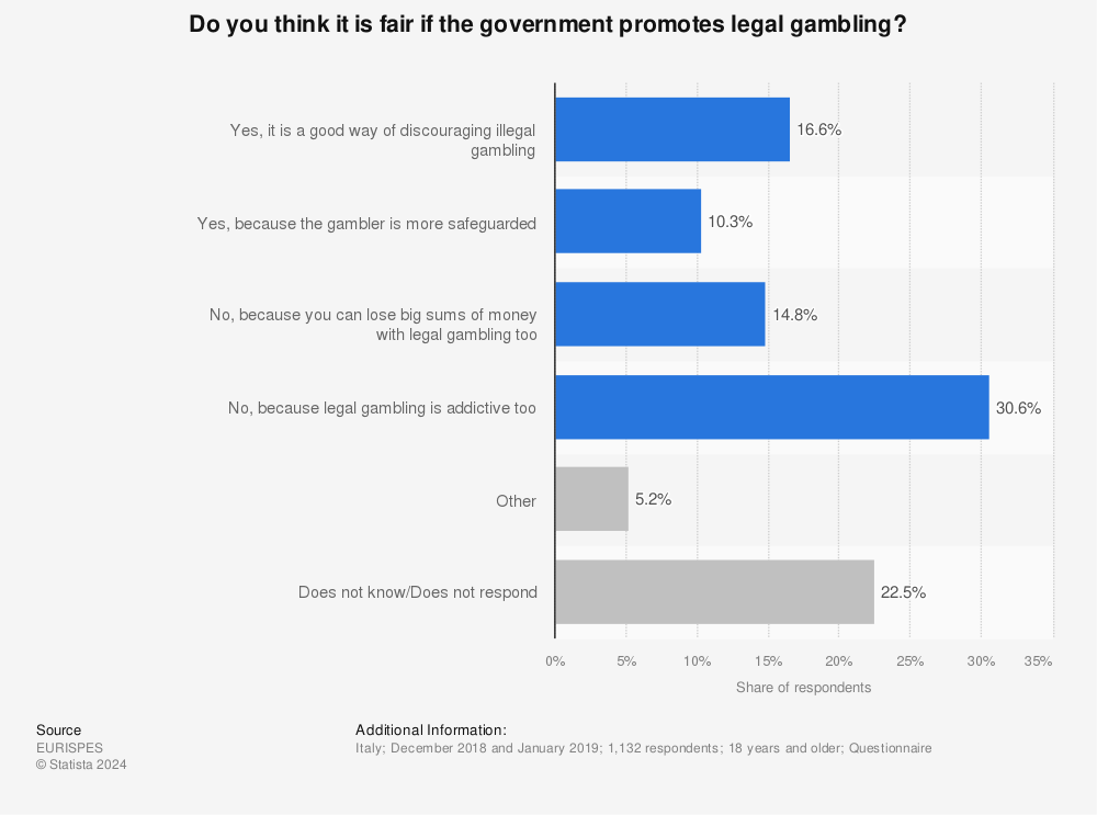 Statistic: Do you think it is fair if the government promotes legal gambling? | Statista