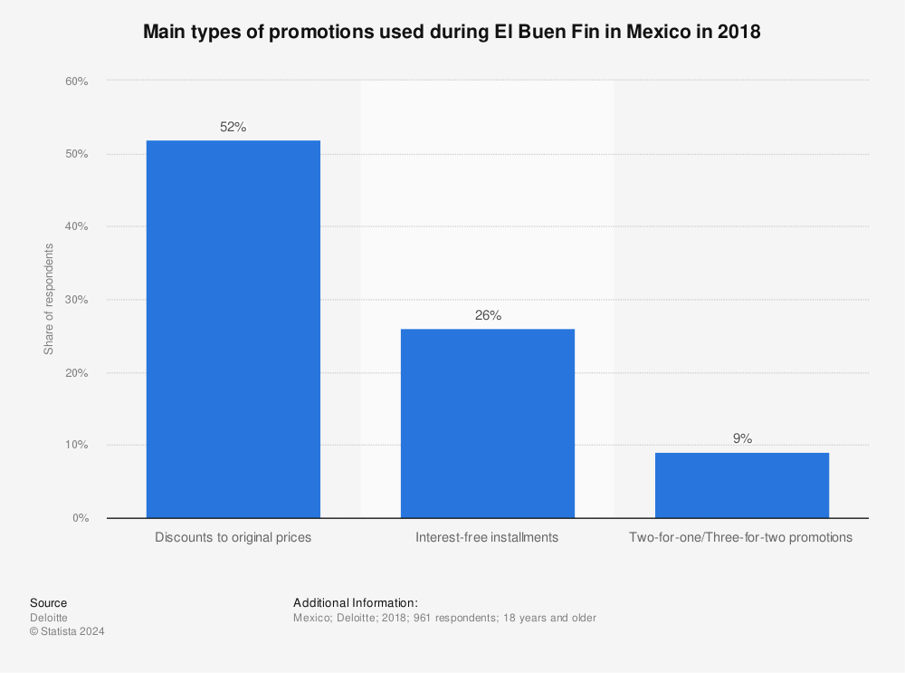 Statistic: Main types of promotions used during El Buen Fin in Mexico in 2018 | Statista