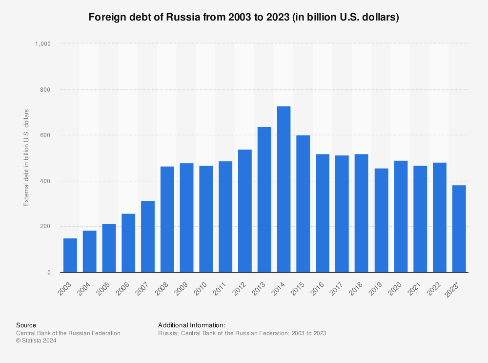 Statistic: Foreign debt of Russia from 2003 to 2023 (in billion U.S. dollars) | Statista