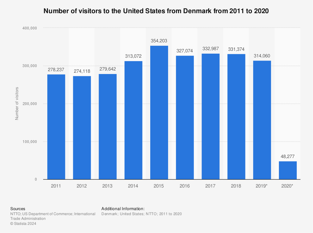 Statistic: Number of visitors to the United States from Denmark from 2011 to 2020 | Statista
