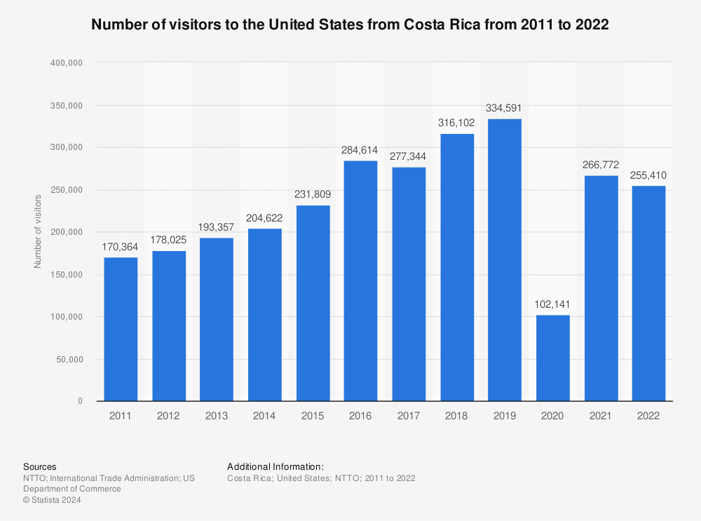 Statistic: Number of visitors to the United States from Costa Rica from 2011 to 2021 | Statista