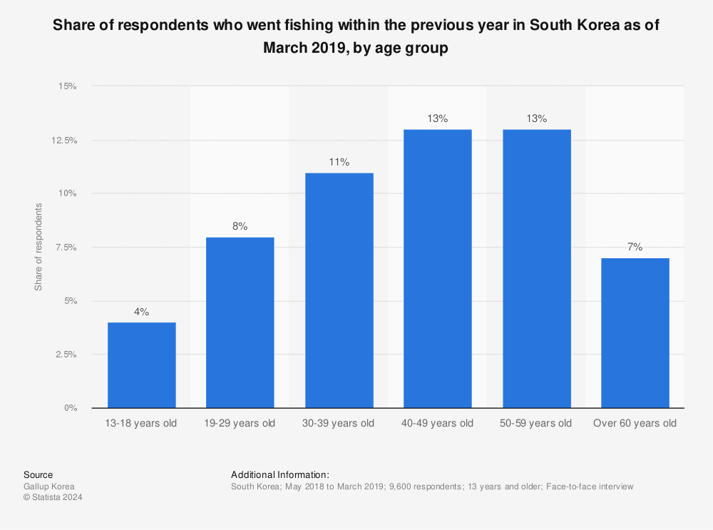 Statistic: Share of respondents who went fishing within the previous year in South Korea as of March 2019, by age group | Statista