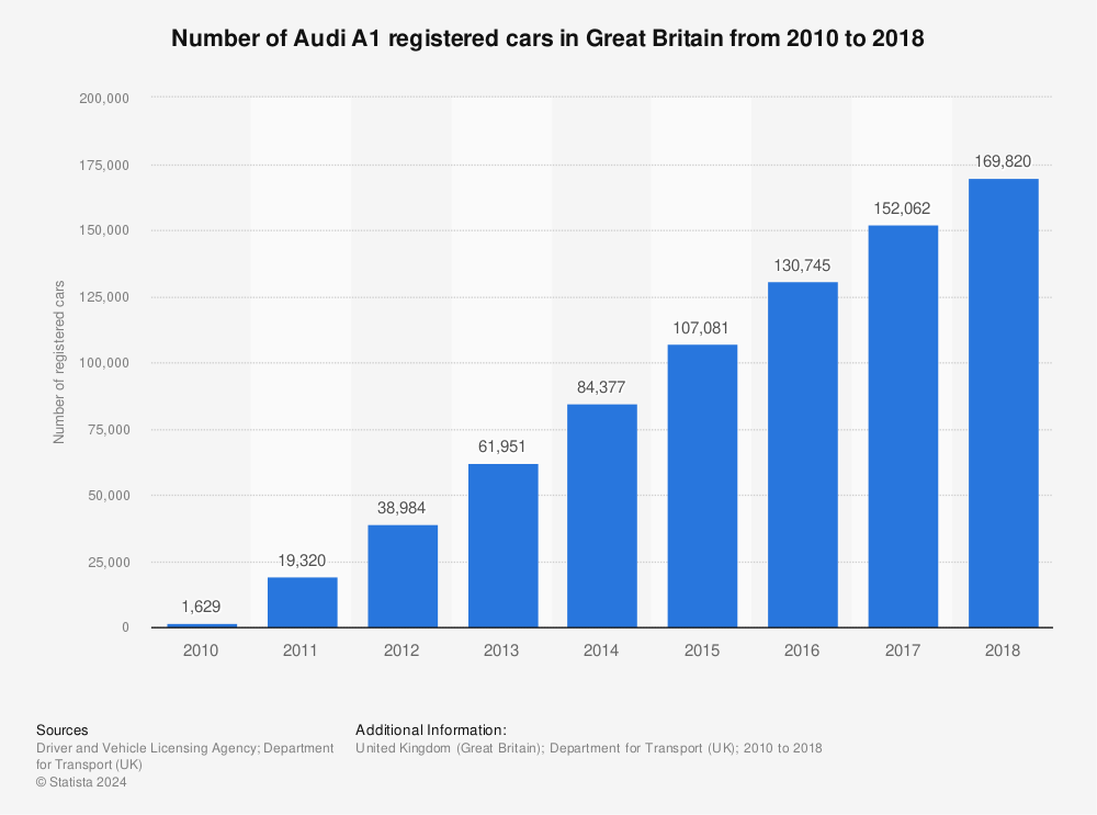 Statistic: Number of Audi A1 registered cars in Great Britain from 2010 to 2018 | Statista