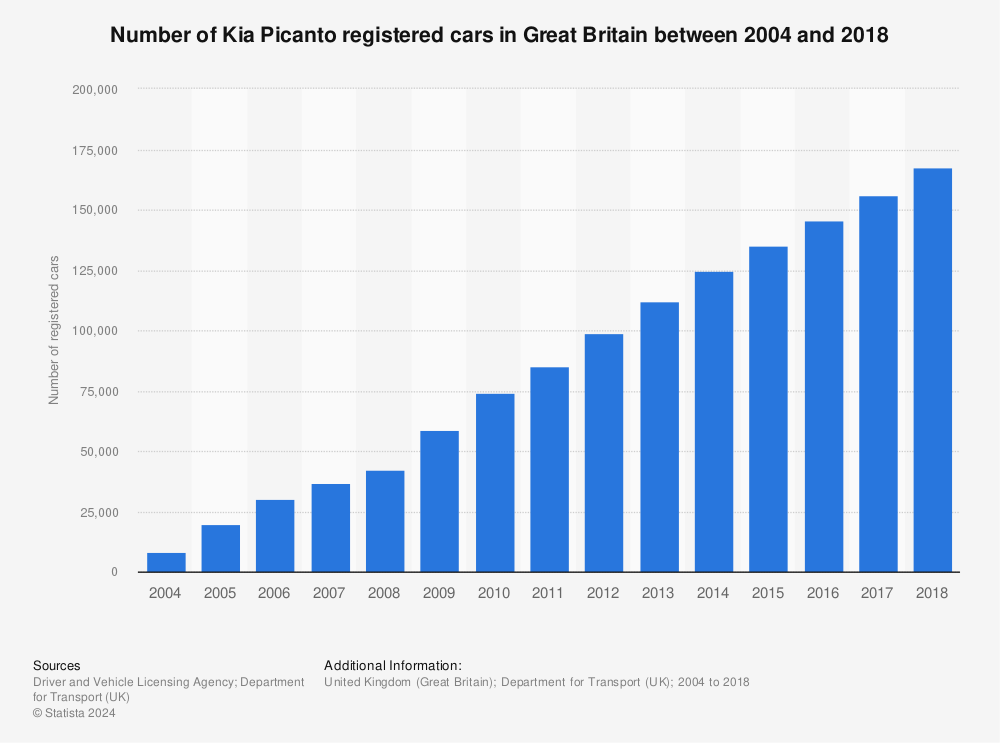 Statistic: Number of Kia Picanto registered cars in Great Britain between 2004 and 2018 | Statista