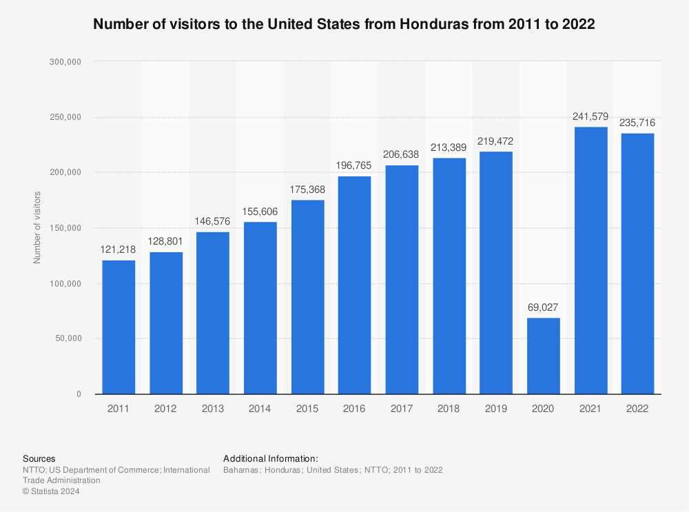 Statistic: Number of visitors to the United States from Honduras from 2011 to 2020 | Statista