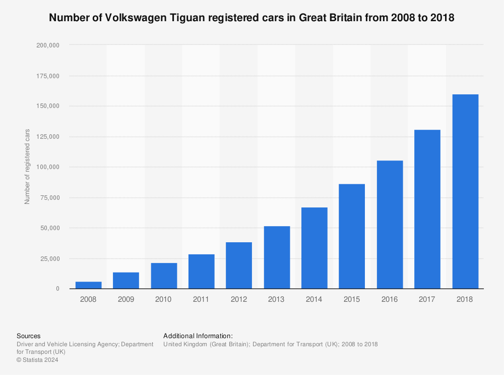 Statistic: Number of Volkswagen Tiguan registered cars in Great Britain from 2008 to 2018 | Statista