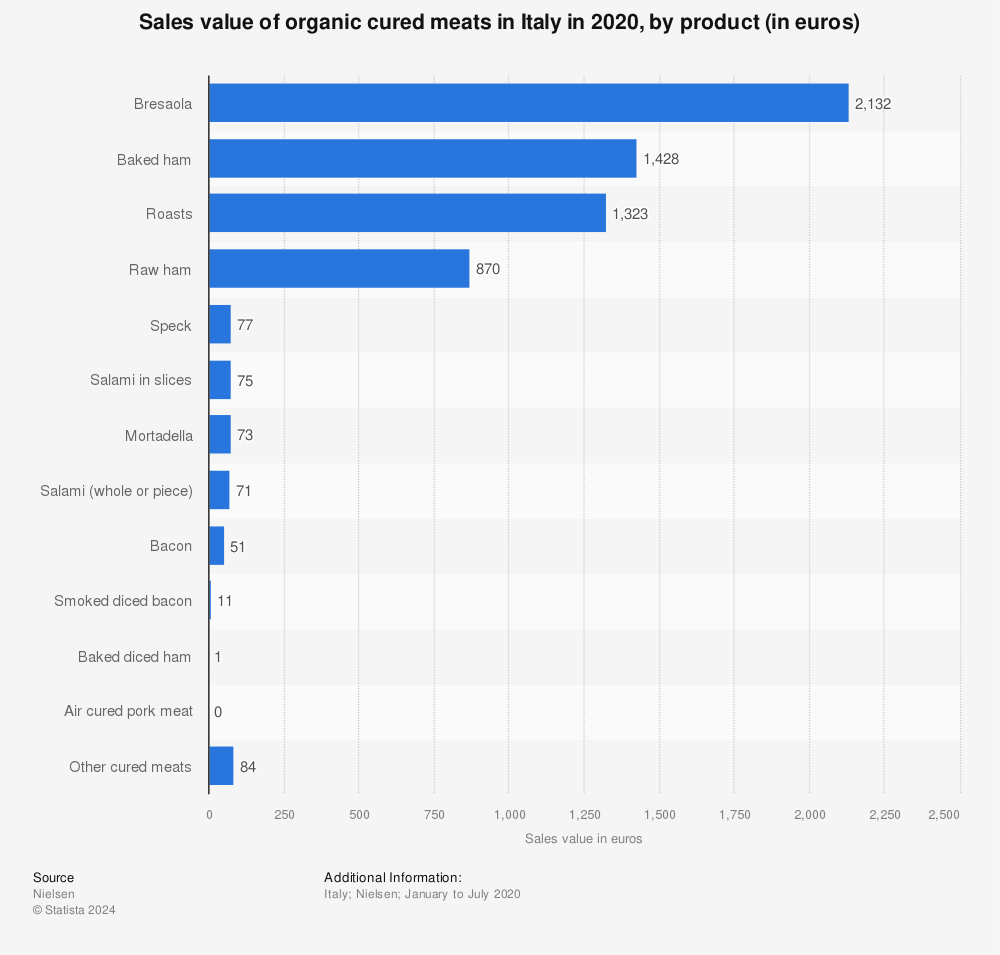 Statistic: Sales value of organic cured meats in Italy in 2020, by product (in euros) | Statista