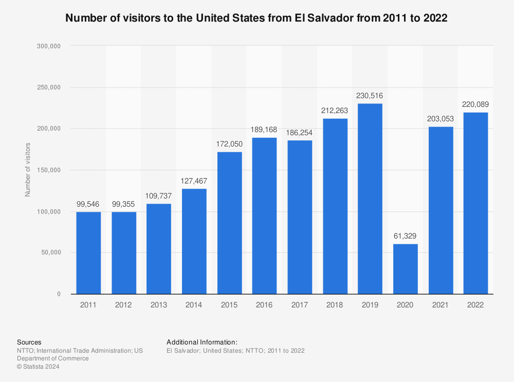 Statistic: Number of visitors to the United States from El Salvador from 2011 to 2021 | Statista