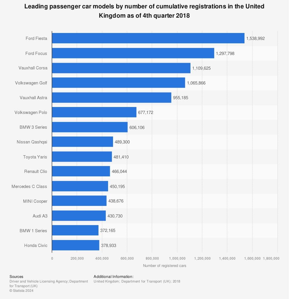 Statistic: Leading passenger car models by number of cumulative registrations in the United Kingdom as of 4th quarter 2018 | Statista