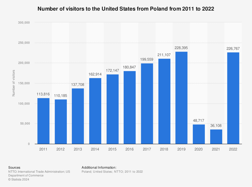 Statistic: Number of visitors to the United States from Poland from 2011 to 2021 | Statista