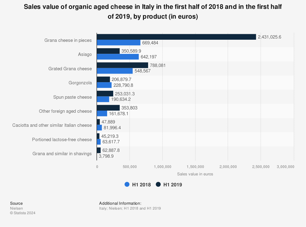 Statistic: Sales value of organic aged cheese in Italy in the first half of 2018 and in the first half of 2019, by product (in euros) | Statista
