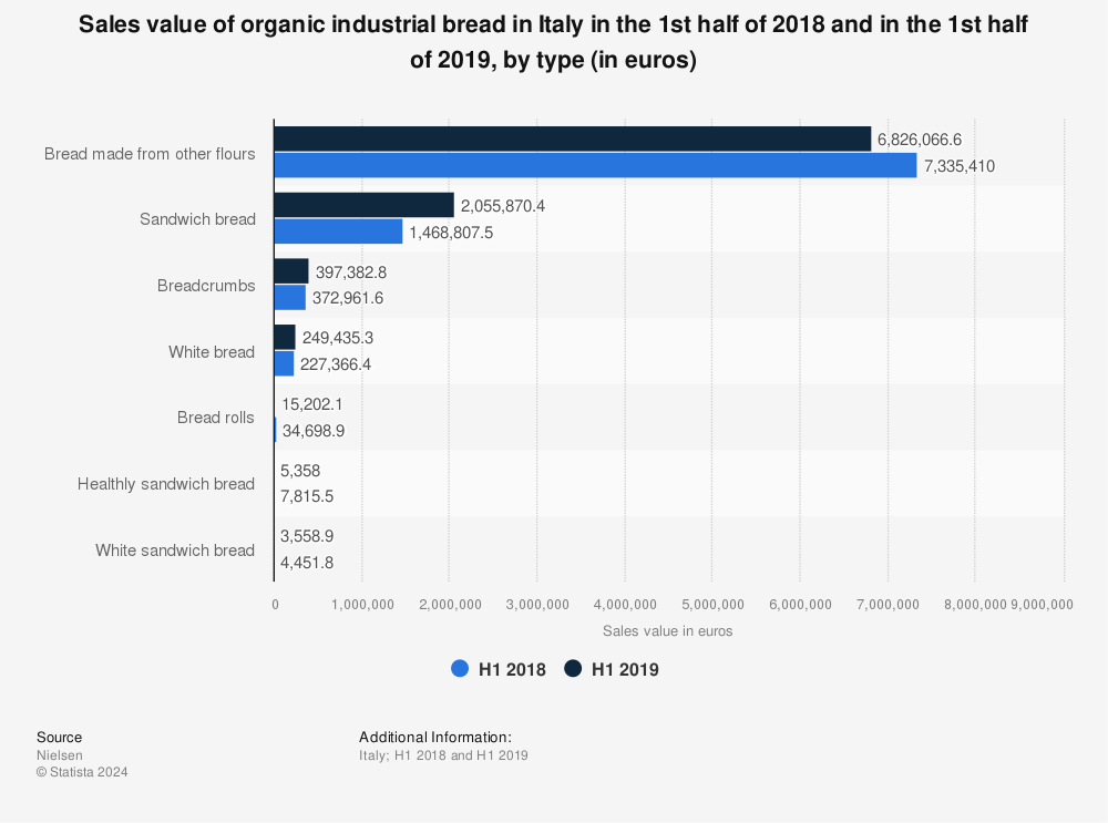 Statistic: Sales value of organic industrial bread in Italy in the 1st half of 2018 and in the 1st half of 2019, by type (in euros) | Statista