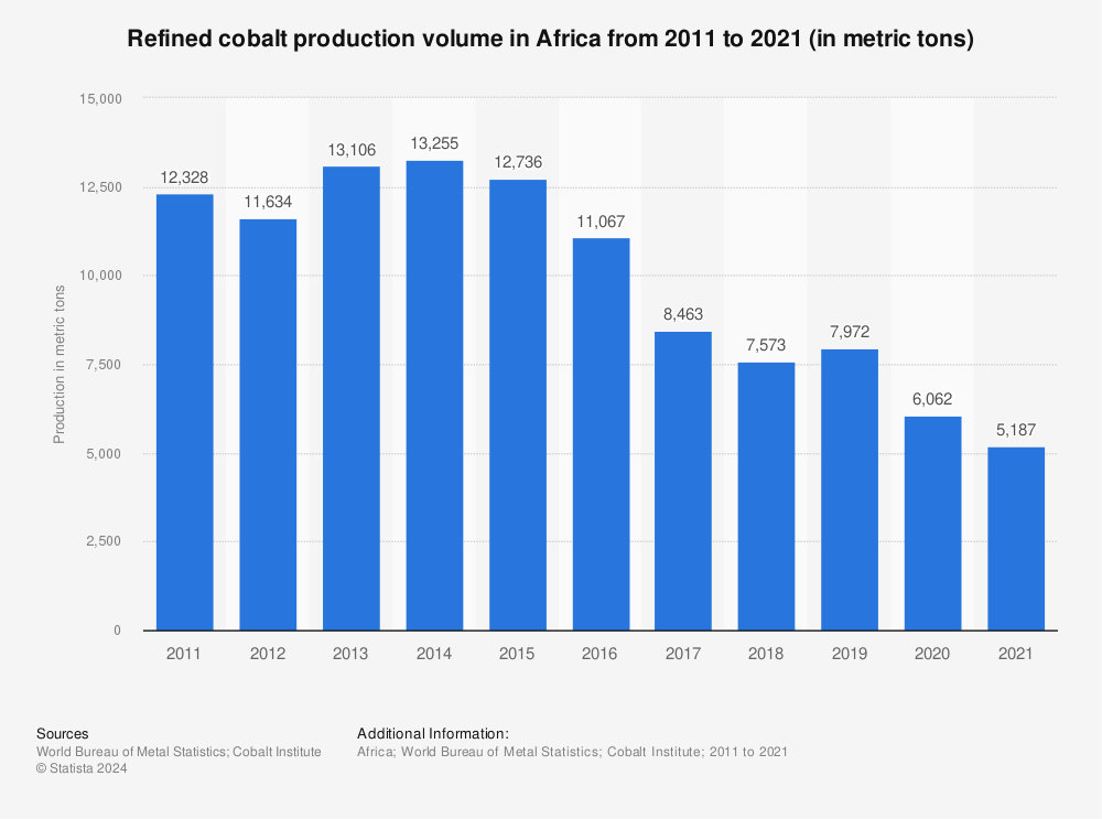 Statistic: Refined cobalt production volume in Africa from 2011 to 2020 (in metric tons) | Statista