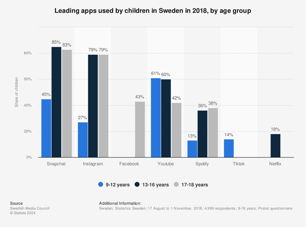 Statistic: Leading apps used by children in Sweden in 2018, by age group | Statista