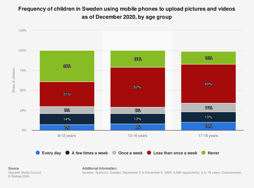 Statistic: Frequency of children in Sweden using mobile phones to upload pictures and videos as of December 2020, by age group | Statista