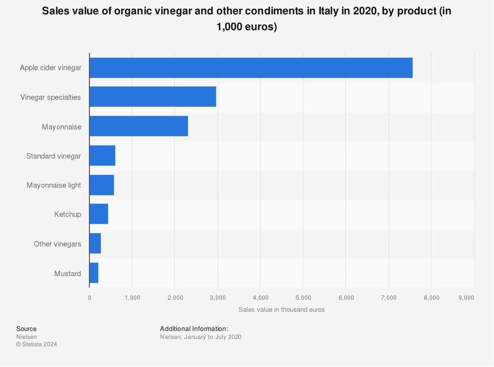 Statistic: Sales value of organic vinegar and other condiments in Italy in 2020, by product (in 1,000 euros) | Statista