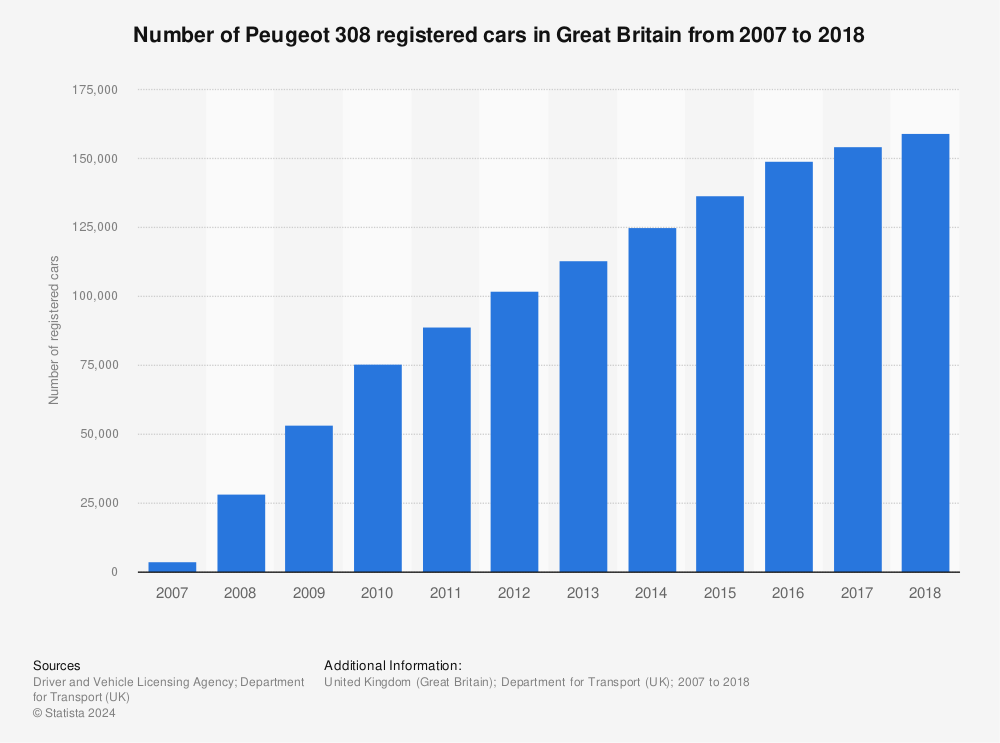 Statistic: Number of Peugeot 308 registered cars in Great Britain from 2007 to 2018 | Statista