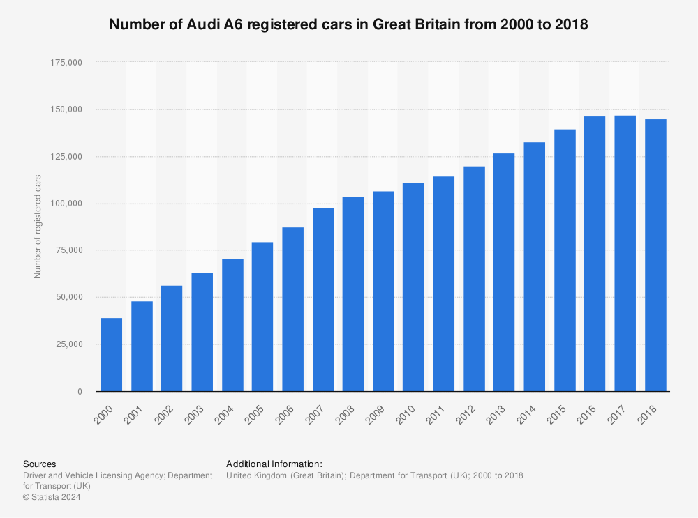 Statistic: Number of Audi A6 registered cars in Great Britain from 2000 to 2018 | Statista
