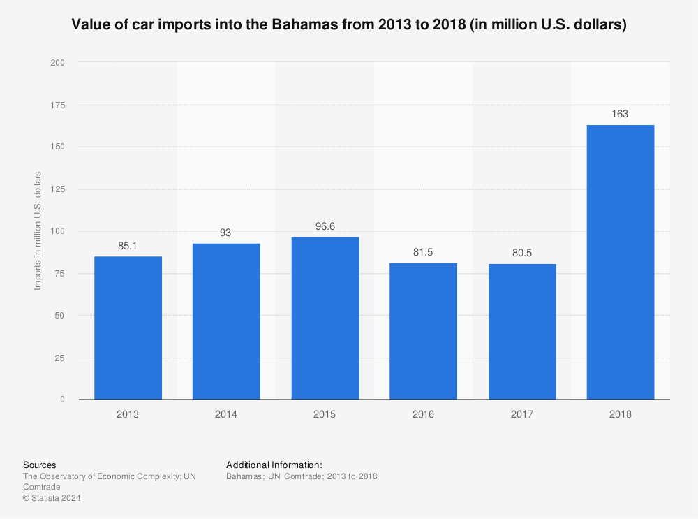 Statistic: Value of car imports into the Bahamas from 2013 to 2018 (in million U.S. dollars) | Statista