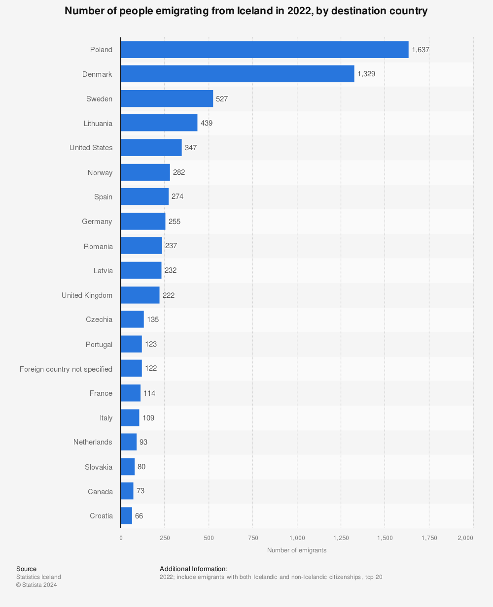 Statistic: Number of people emigrating from Iceland in 2022, by destination country | Statista