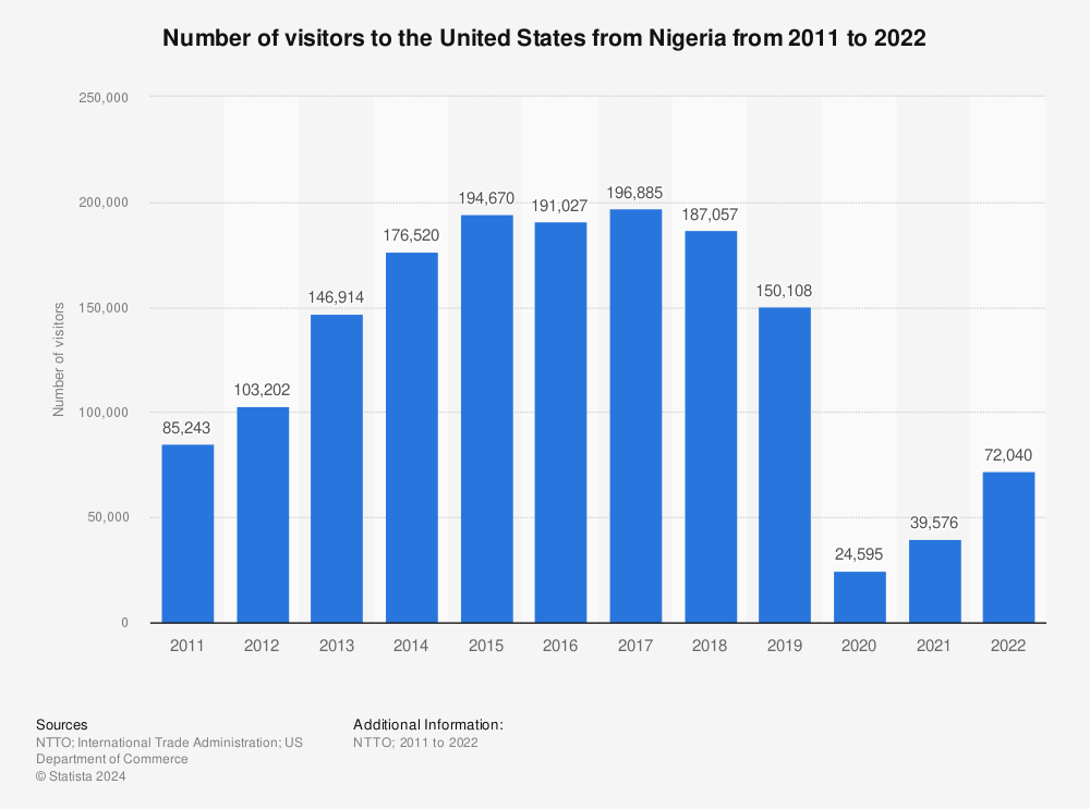 Statistic: Number of visitors to the United States from Nigeria from 2011 to 2021 | Statista