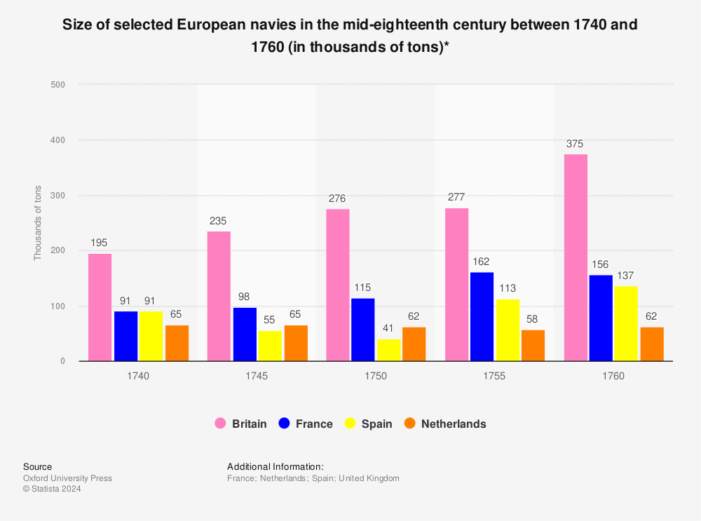 Statistic: Size of selected European navies in the mid-eighteenth century between 1740 and 1760 (in thousands of tons)* | Statista