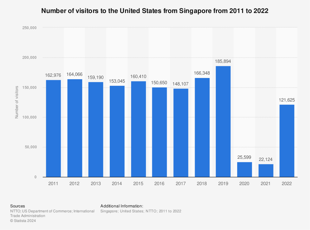 Statistic: Number of visitors to the United States from Singapore from 2011 to 2021 | Statista