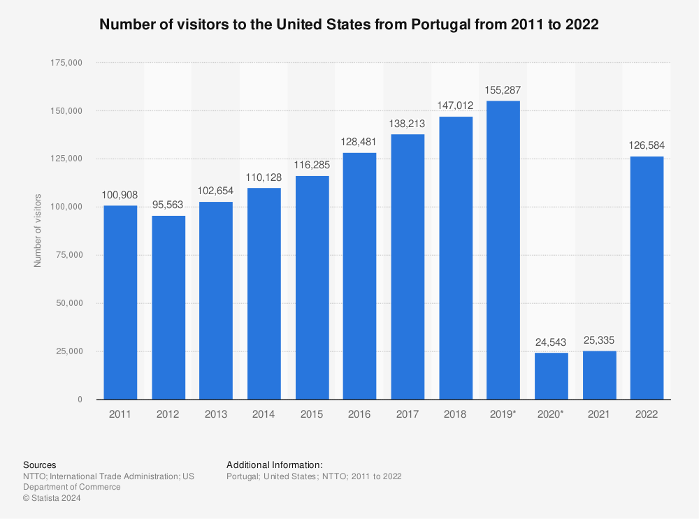 Statistic: Number of visitors to the United States from Portugal from 2011 to 2021 | Statista