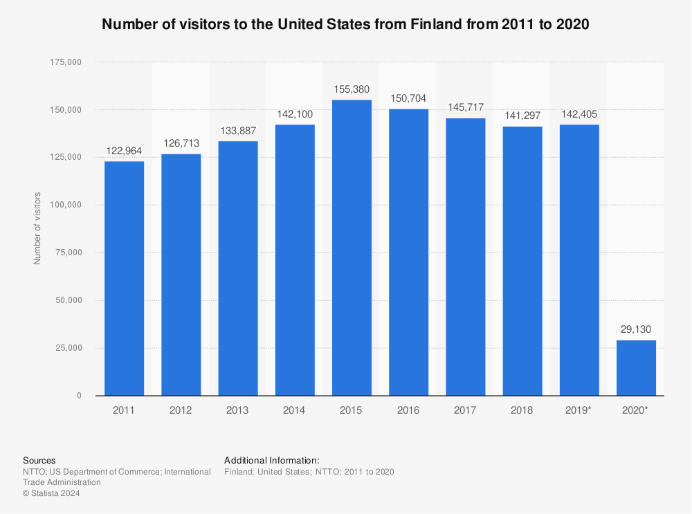 Statistic: Number of visitors to the United States from Finland from 2011 to 2020 | Statista