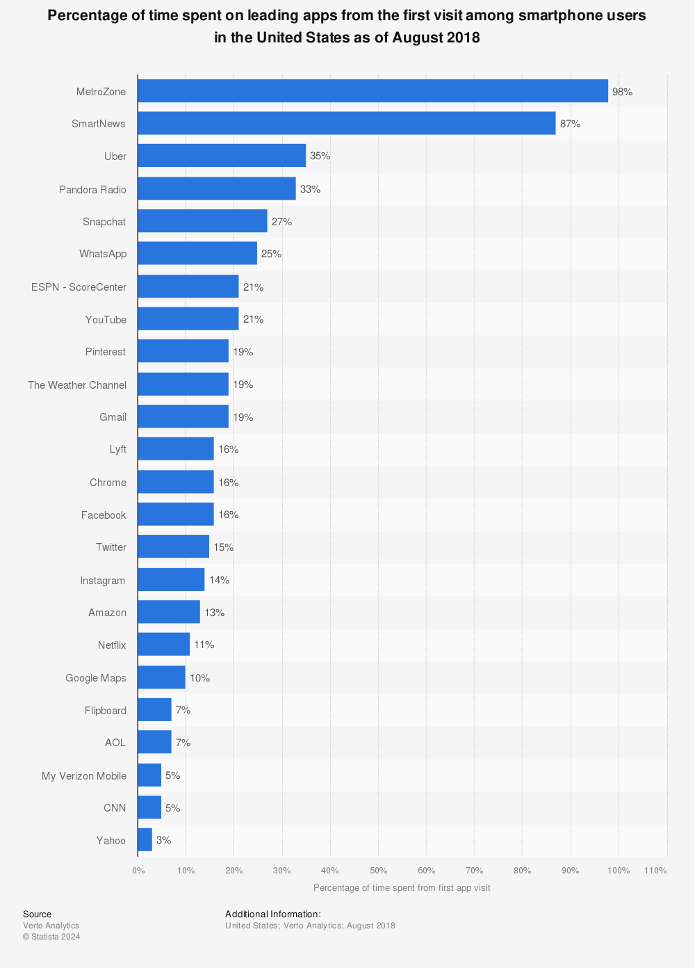 Statistic: Percentage of time spent on leading apps from the first visit among smartphone users in the United States as of August 2018 | Statista