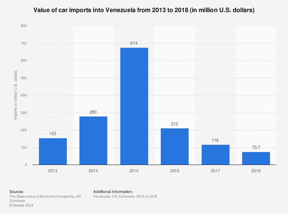 Statistic: Value of car imports into Venezuela from 2013 to 2018 (in million U.S. dollars) | Statista