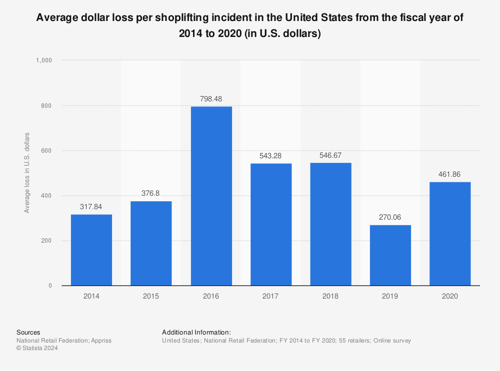 Statistic: Average dollar loss per shoplifting incident in the United States from the fiscal year of 2014 to 2020 (in U.S. dollars) | Statista