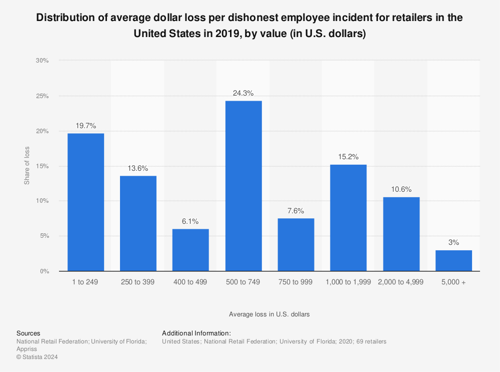 Statistic: Distribution of average dollar loss per dishonest employee incident for retailers in the United States in 2019, by value (in U.S. dollars) | Statista