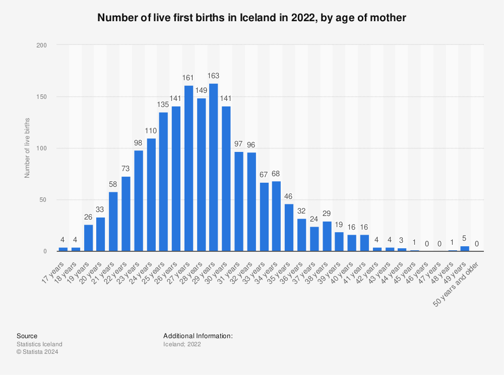 Statistic: Number of live first births in Iceland in 2020, by age of mother | Statista