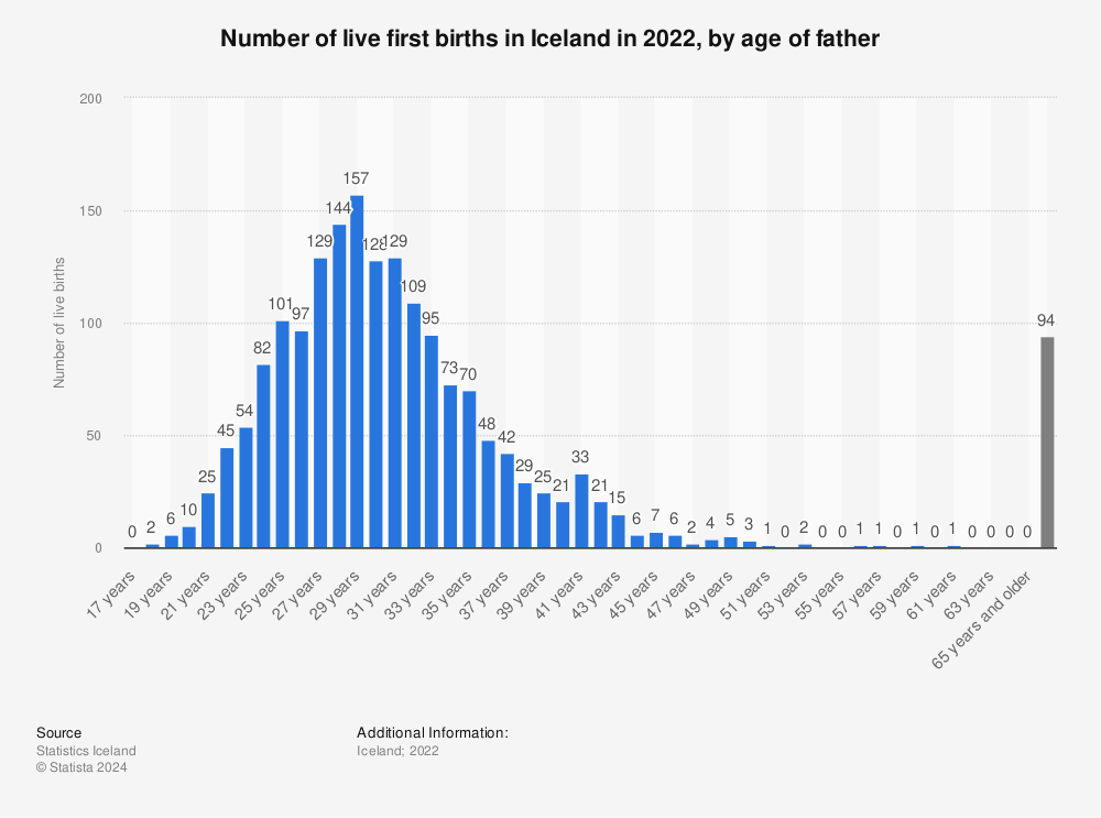 Statistic: Number of live first births in Iceland from 2020, by age of father | Statista