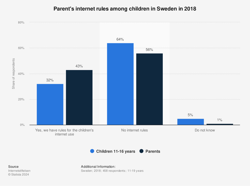 Statistic: Parent's internet rules among children in Sweden in 2018 | Statista