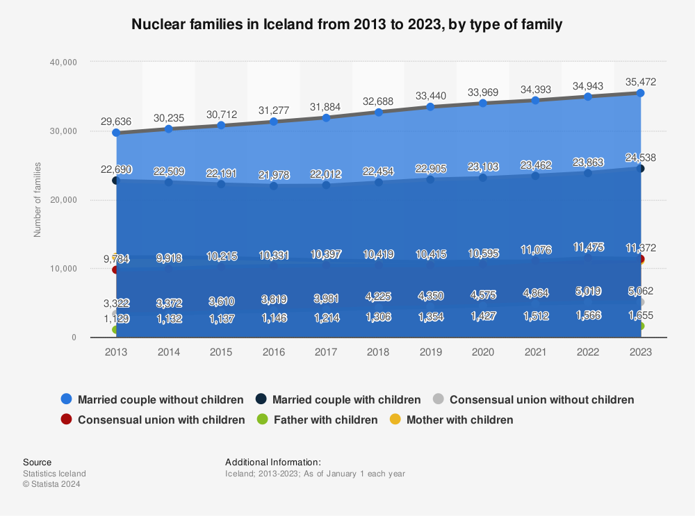 Statistic: Nuclear families in Iceland from 2013 to 2023, by type of family  | Statista