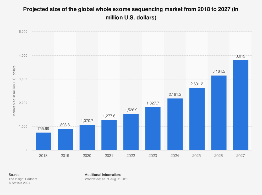 Statistic: Projected size of the global whole exome sequencing market from 2018 to 2027 (in million U.S. dollars) | Statista