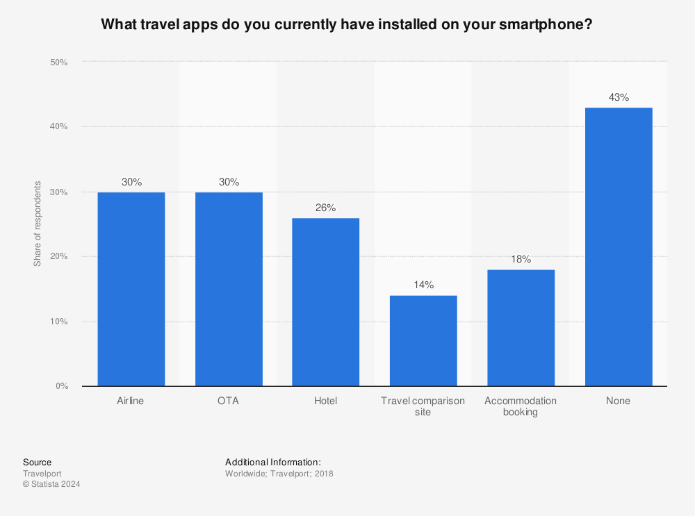 Statistic: What travel apps do you currently have installed on your smartphone? | Statista