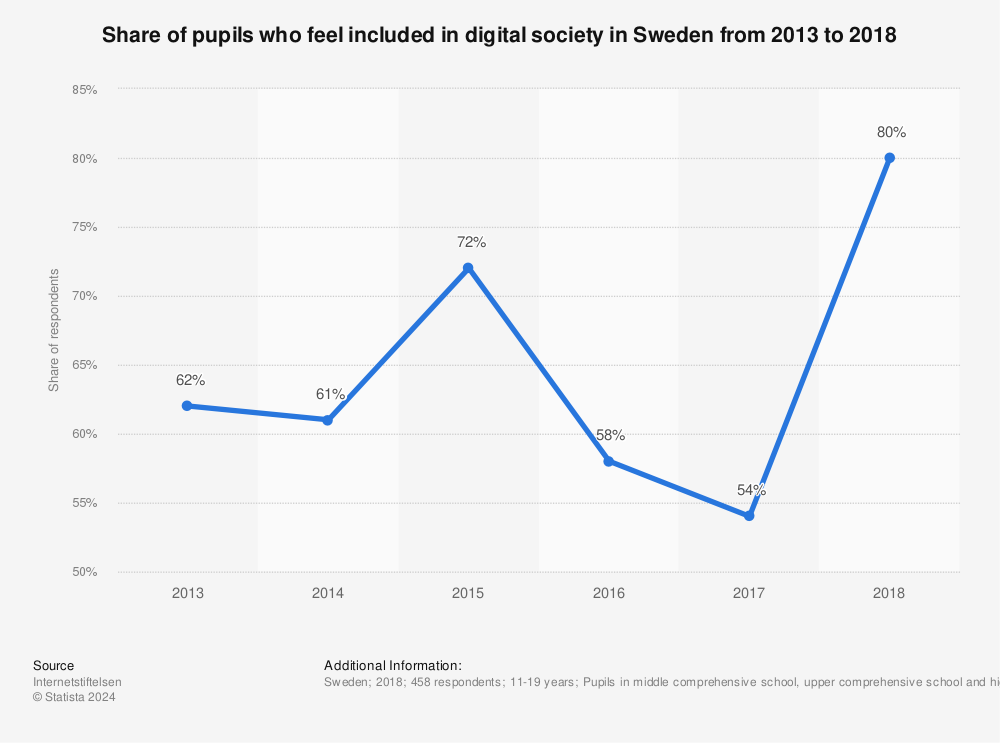 Statistic: Share of pupils who feel included in digital society in Sweden from 2013 to 2018 | Statista