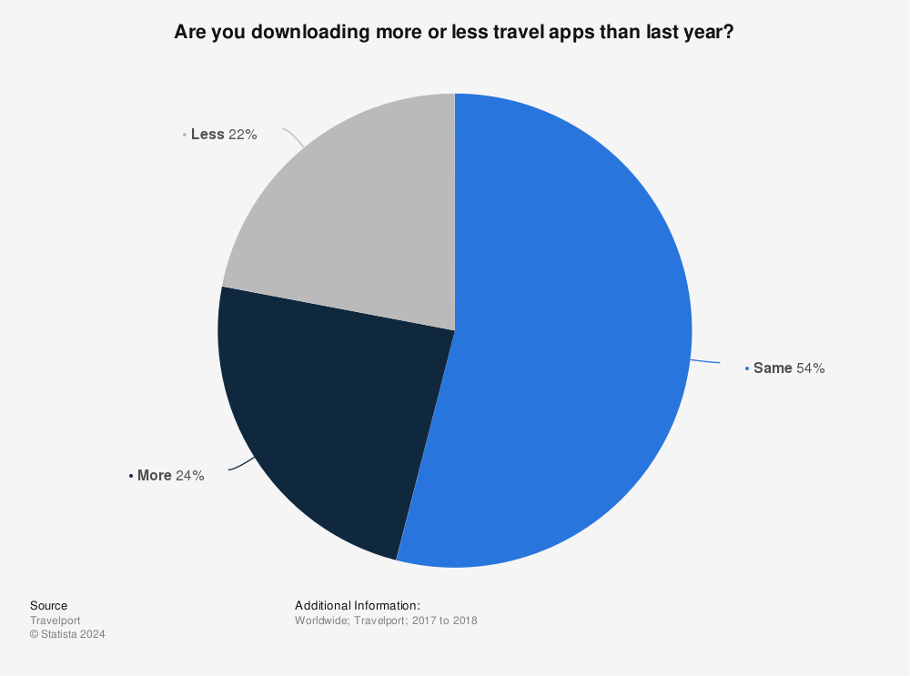 Statistic: Are you downloading more or less travel apps than last year? | Statista
